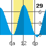 Shelton tide chart for Friday, January 29, 2021