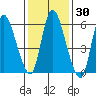 Shelton tide chart for Saturday, January 30, 2021