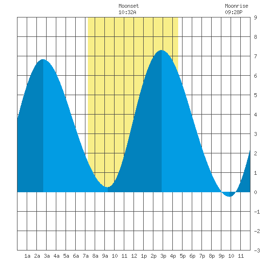 Shelton tide chart for Sunday, January 3, 2021