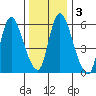 Shelton tide chart for Sunday, January 3, 2021