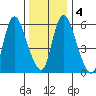 Shelton tide chart for Monday, January 4, 2021
