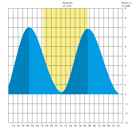 Shelton tide chart for Tuesday, January 5, 2021
