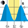 Shelton tide chart for Wednesday, January 6, 2021