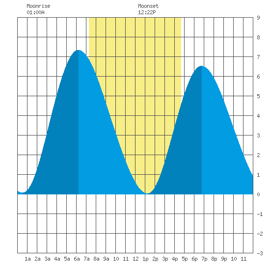 Shelton tide chart for Thursday, January 7, 2021