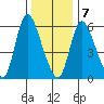 Shelton tide chart for Thursday, January 7, 2021