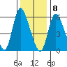 Shelton tide chart for Friday, January 8, 2021