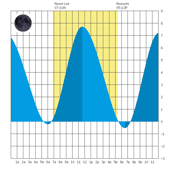 Shelton tide chart for Thursday, February 11, 2021