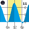 Shelton tide chart for Thursday, February 11, 2021