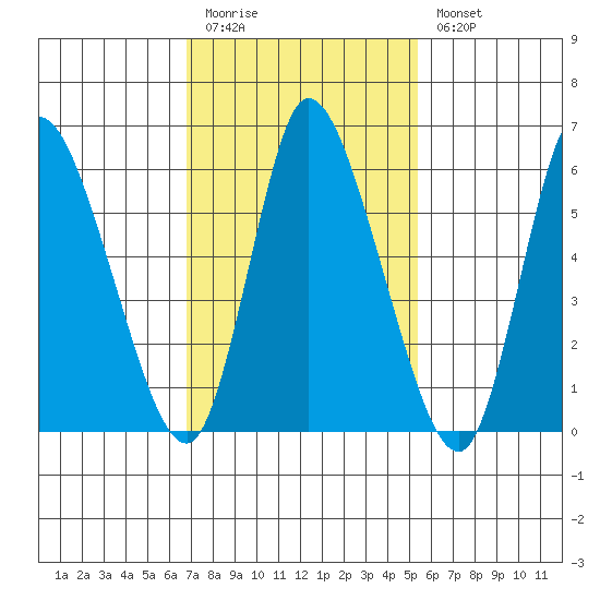 Shelton tide chart for Friday, February 12, 2021