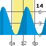 Shelton tide chart for Sunday, February 14, 2021