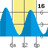 Shelton tide chart for Tuesday, February 16, 2021