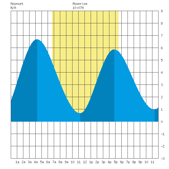 Shelton tide chart for Thursday, February 18, 2021