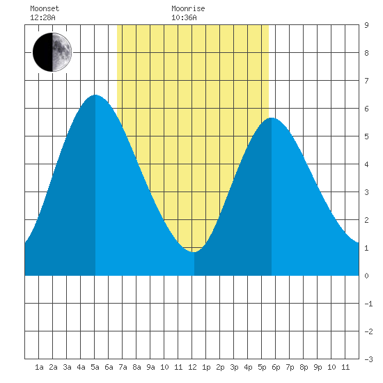 Shelton tide chart for Friday, February 19, 2021