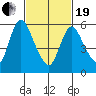 Shelton tide chart for Friday, February 19, 2021