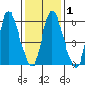 Shelton tide chart for Monday, February 1, 2021