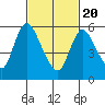 Shelton tide chart for Saturday, February 20, 2021
