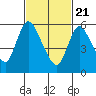 Shelton tide chart for Sunday, February 21, 2021