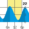 Shelton tide chart for Monday, February 22, 2021