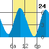 Shelton tide chart for Wednesday, February 24, 2021