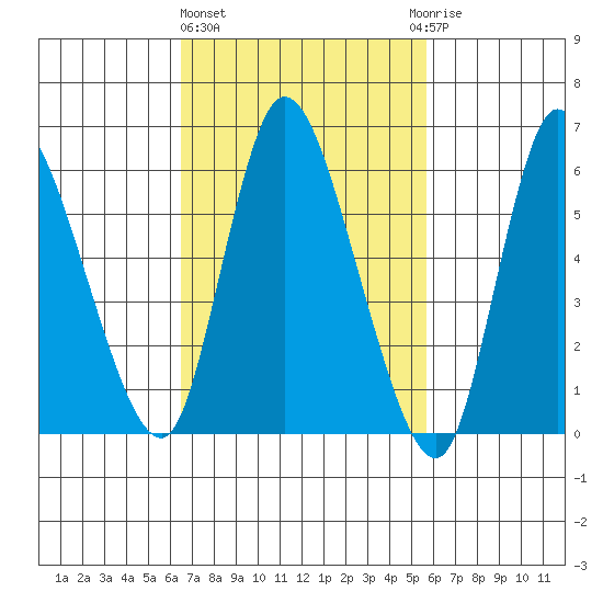 Shelton tide chart for Friday, February 26, 2021