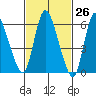 Shelton tide chart for Friday, February 26, 2021