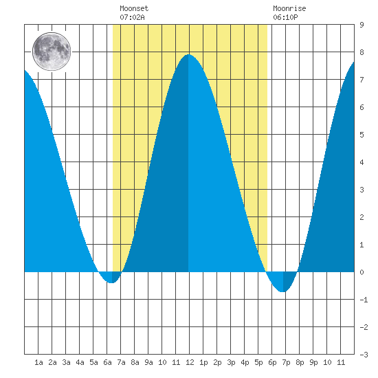 Shelton tide chart for Saturday, February 27, 2021