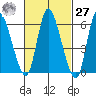 Shelton tide chart for Saturday, February 27, 2021
