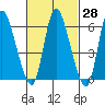 Shelton tide chart for Sunday, February 28, 2021
