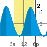 Shelton tide chart for Tuesday, February 2, 2021