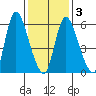 Shelton tide chart for Wednesday, February 3, 2021