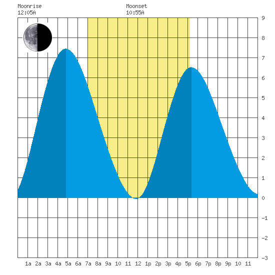 Shelton tide chart for Thursday, February 4, 2021