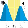 Shelton tide chart for Thursday, February 4, 2021