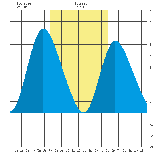 Shelton tide chart for Friday, February 5, 2021