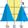 Shelton tide chart for Friday, February 5, 2021