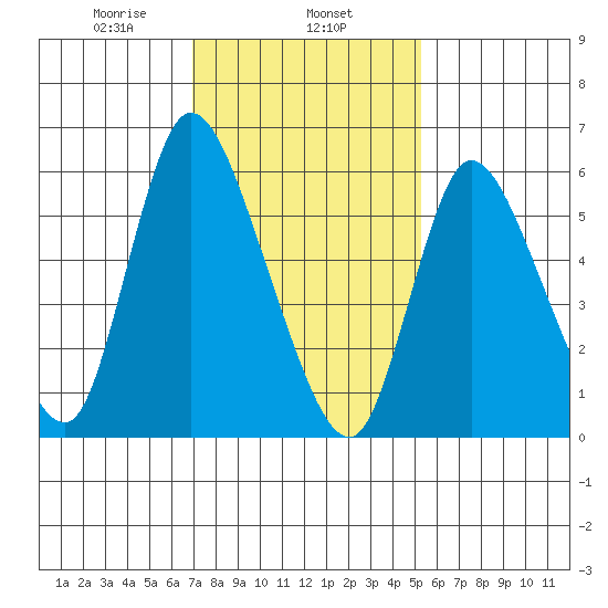 Shelton tide chart for Saturday, February 6, 2021