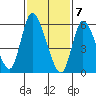 Shelton tide chart for Sunday, February 7, 2021