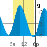 Shelton tide chart for Tuesday, February 9, 2021