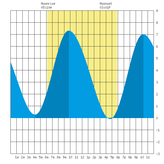 Shelton tide chart for Wednesday, March 10, 2021