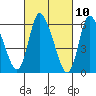 Shelton tide chart for Wednesday, March 10, 2021
