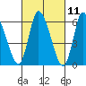 Shelton tide chart for Thursday, March 11, 2021