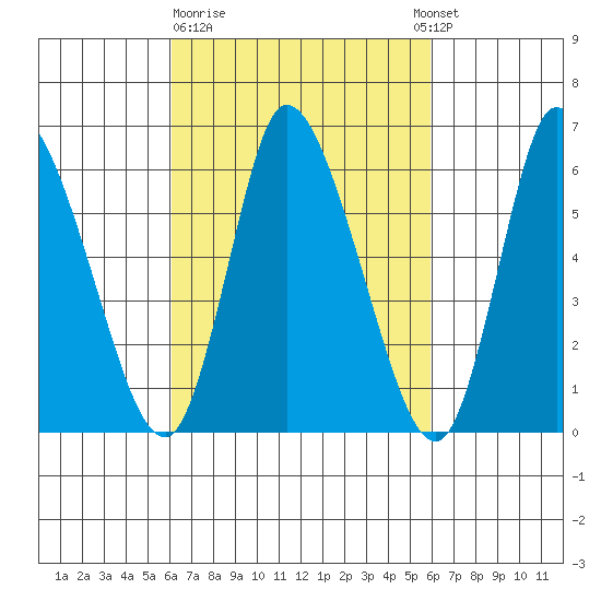 Shelton tide chart for Friday, March 12, 2021