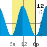 Shelton tide chart for Friday, March 12, 2021