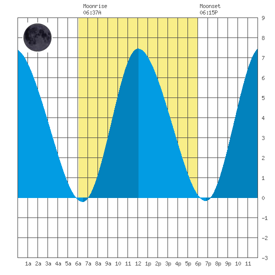 Shelton tide chart for Saturday, March 13, 2021