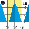 Shelton tide chart for Saturday, March 13, 2021