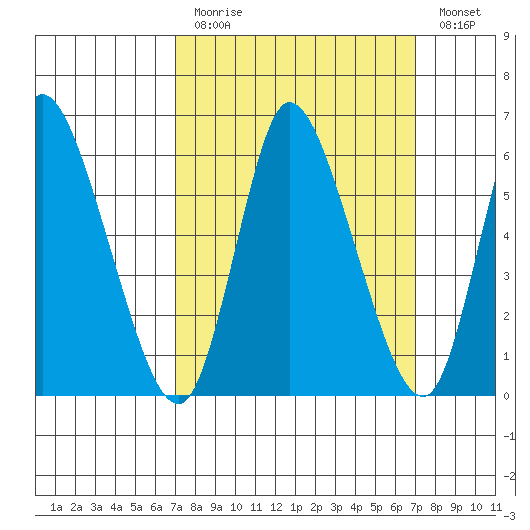 Shelton tide chart for Sunday, March 14, 2021