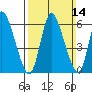 Shelton tide chart for Sunday, March 14, 2021