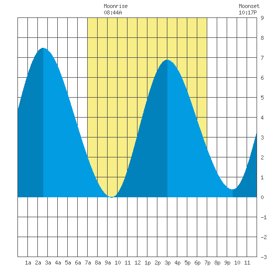 Shelton tide chart for Tuesday, March 16, 2021