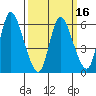Shelton tide chart for Tuesday, March 16, 2021
