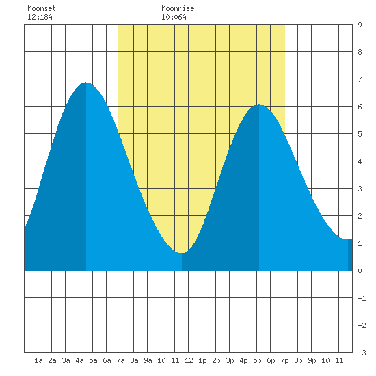 Shelton tide chart for Friday, March 19, 2021