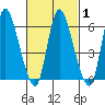 Shelton tide chart for Monday, March 1, 2021